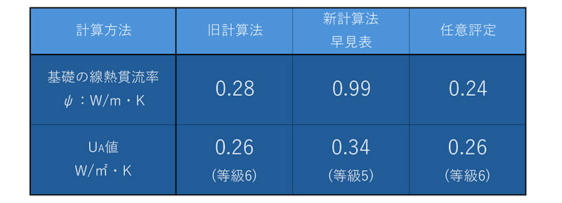 UA値比較