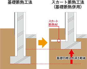 スカート断熱